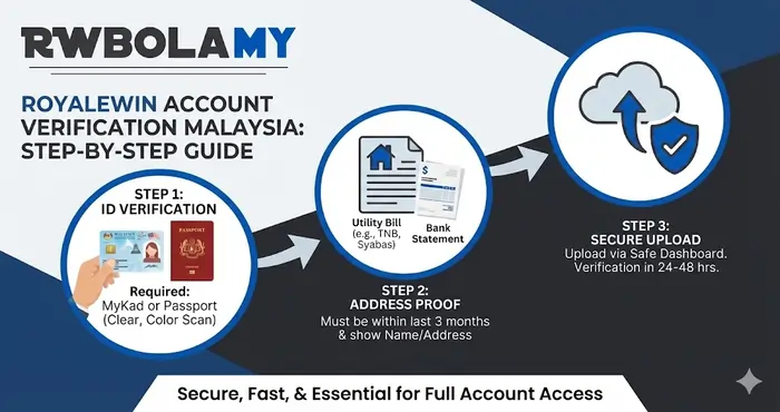 Royalewin Account Verification Malaysia