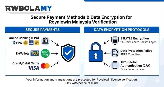 Secure payment methods and data encryption protocols for Royalewin license verification Malaysia users.